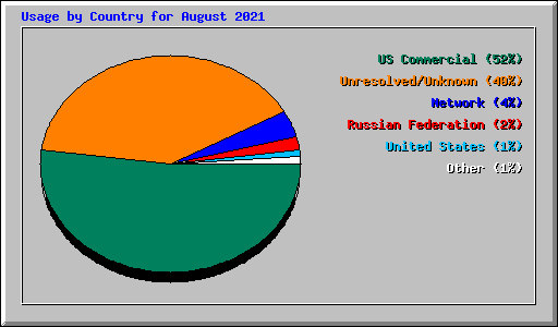 Usage by Country for August 2021