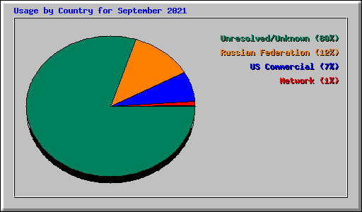 Usage by Country for September 2021