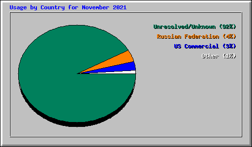 Usage by Country for November 2021