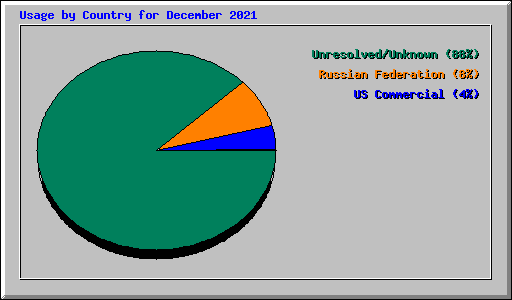 Usage by Country for December 2021