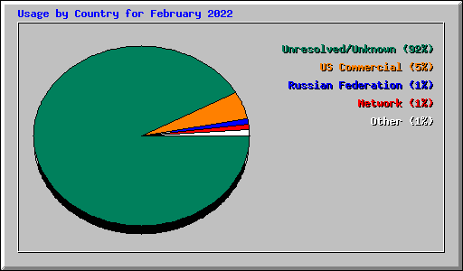 Usage by Country for February 2022