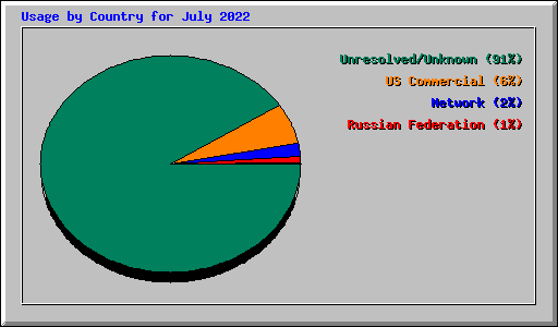 Usage by Country for July 2022