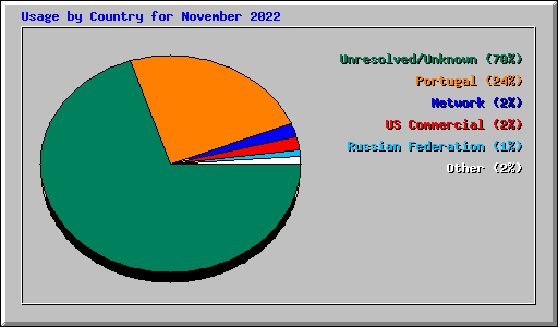 Usage by Country for November 2022