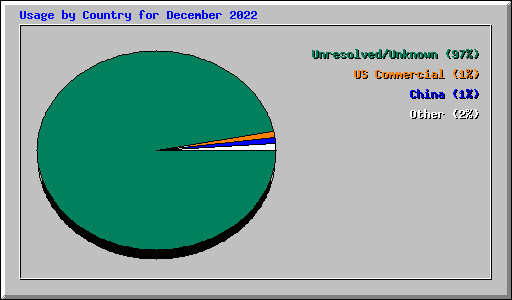 Usage by Country for December 2022