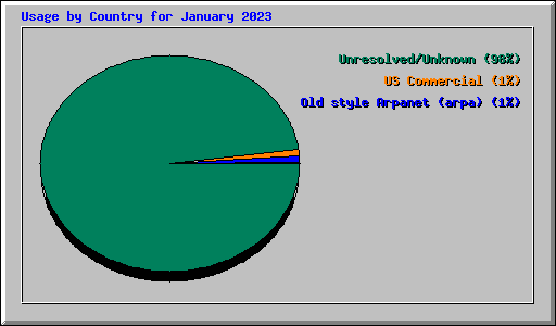 Usage by Country for January 2023