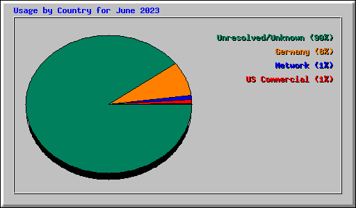 Usage by Country for June 2023