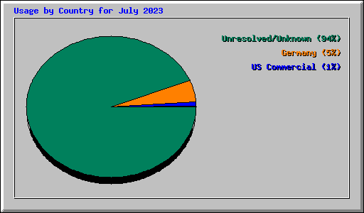 Usage by Country for July 2023