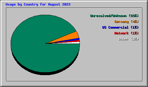 Usage by Country for August 2023