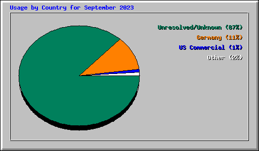 Usage by Country for September 2023