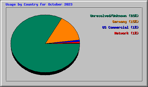 Usage by Country for October 2023