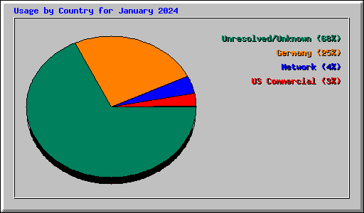 Usage by Country for January 2024