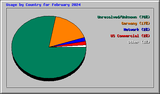 Usage by Country for February 2024