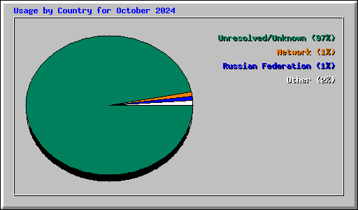 Usage by Country for October 2024