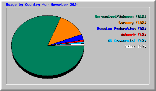 Usage by Country for November 2024