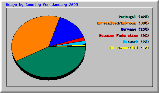 Usage by Country for January 2025