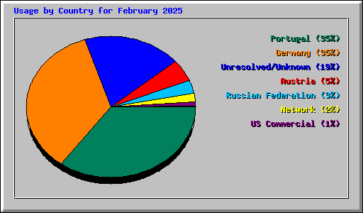 Usage by Country for February 2025