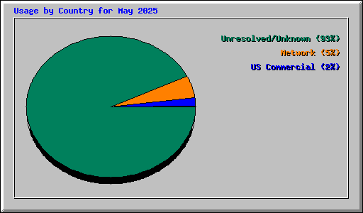 Usage by Country for May 2025