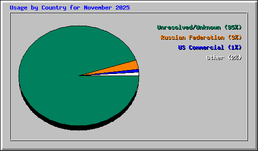 Usage by Country for November 2025