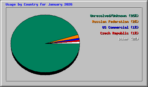 Usage by Country for January 2026