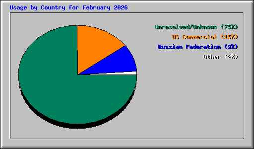 Usage by Country for February 2026