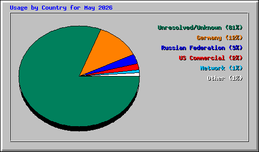 Usage by Country for May 2026