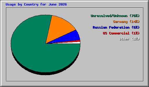 Usage by Country for June 2026
