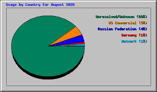 Usage by Country for August 2026