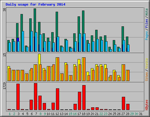 Daily usage for February 2014