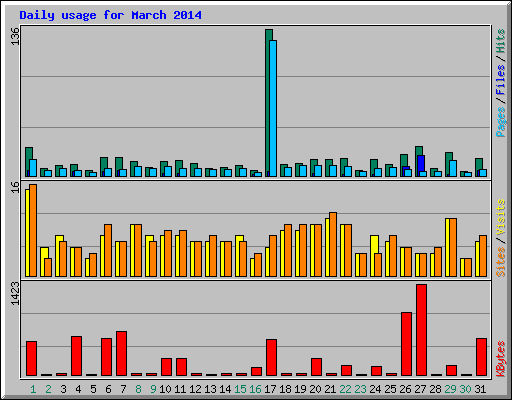 Daily usage for March 2014