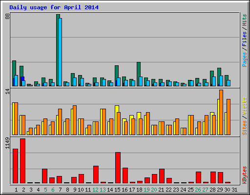 Daily usage for April 2014