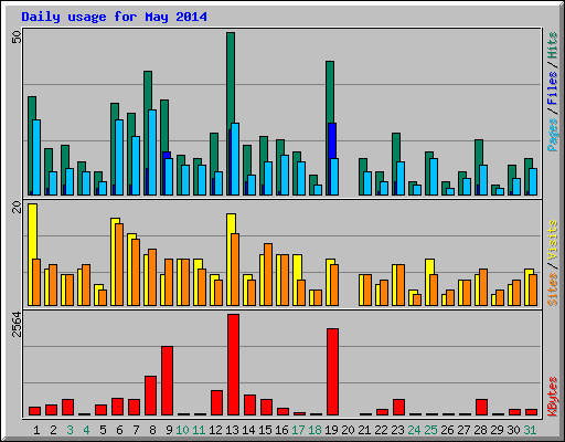 Daily usage for May 2014