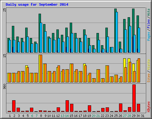 Daily usage for September 2014