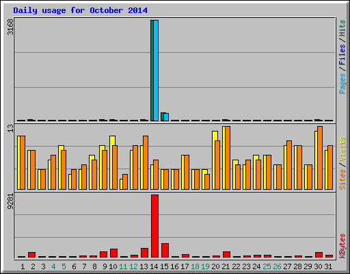 Daily usage for October 2014