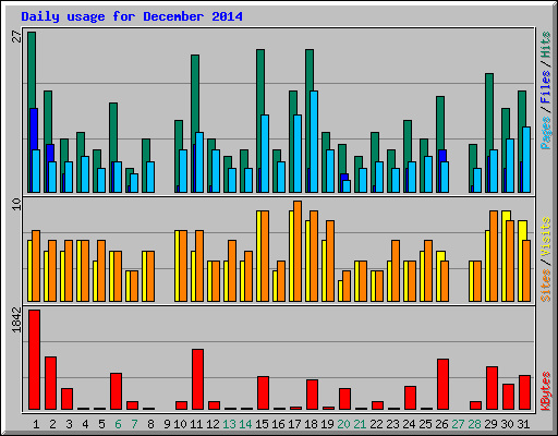 Daily usage for December 2014