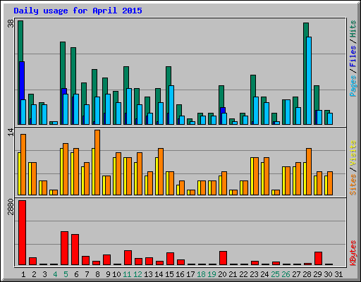 Daily usage for April 2015