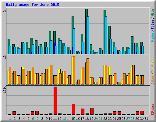 Daily usage for June 2015