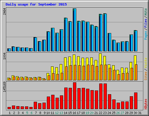 Daily usage for September 2015