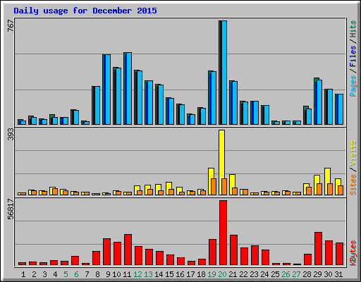 Daily usage for December 2015