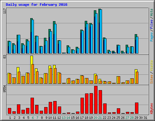 Daily usage for February 2016