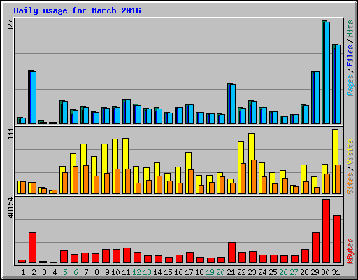 Daily usage for March 2016