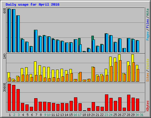 Daily usage for April 2016