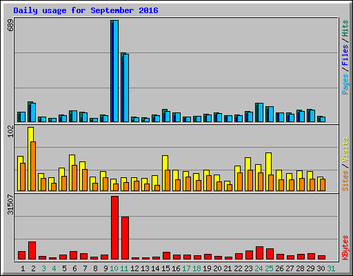 Daily usage for September 2016