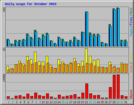 Daily usage for October 2016