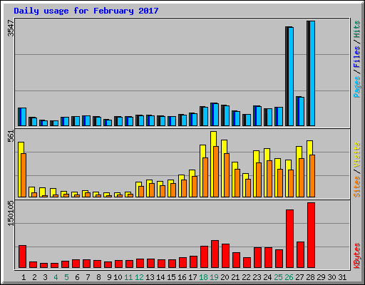 Daily usage for February 2017