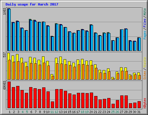 Daily usage for March 2017