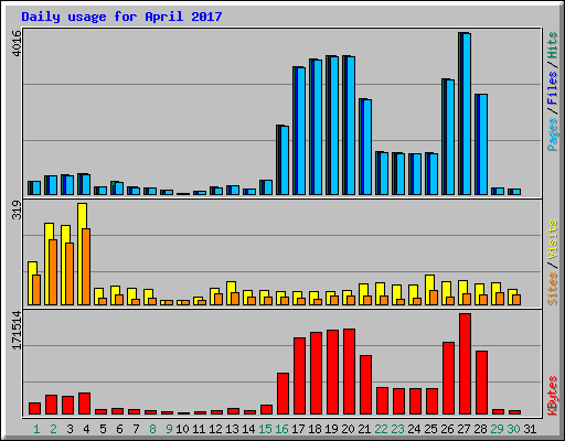 Daily usage for April 2017