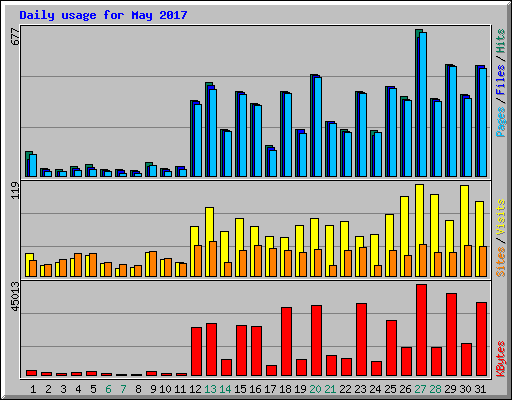 Daily usage for May 2017