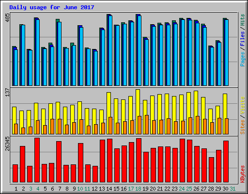 Daily usage for June 2017