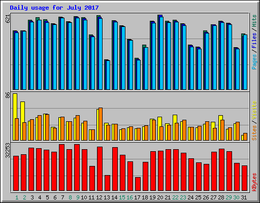 Daily usage for July 2017