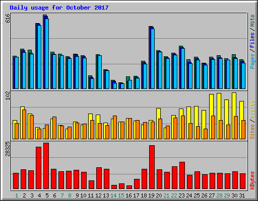 Daily usage for October 2017